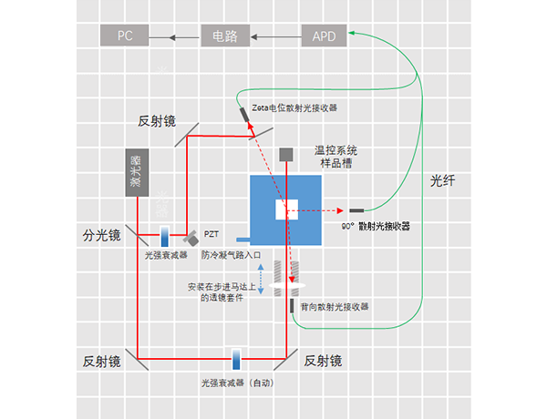 20211015104719240 纳米粒度及电位分析仪有关技术
